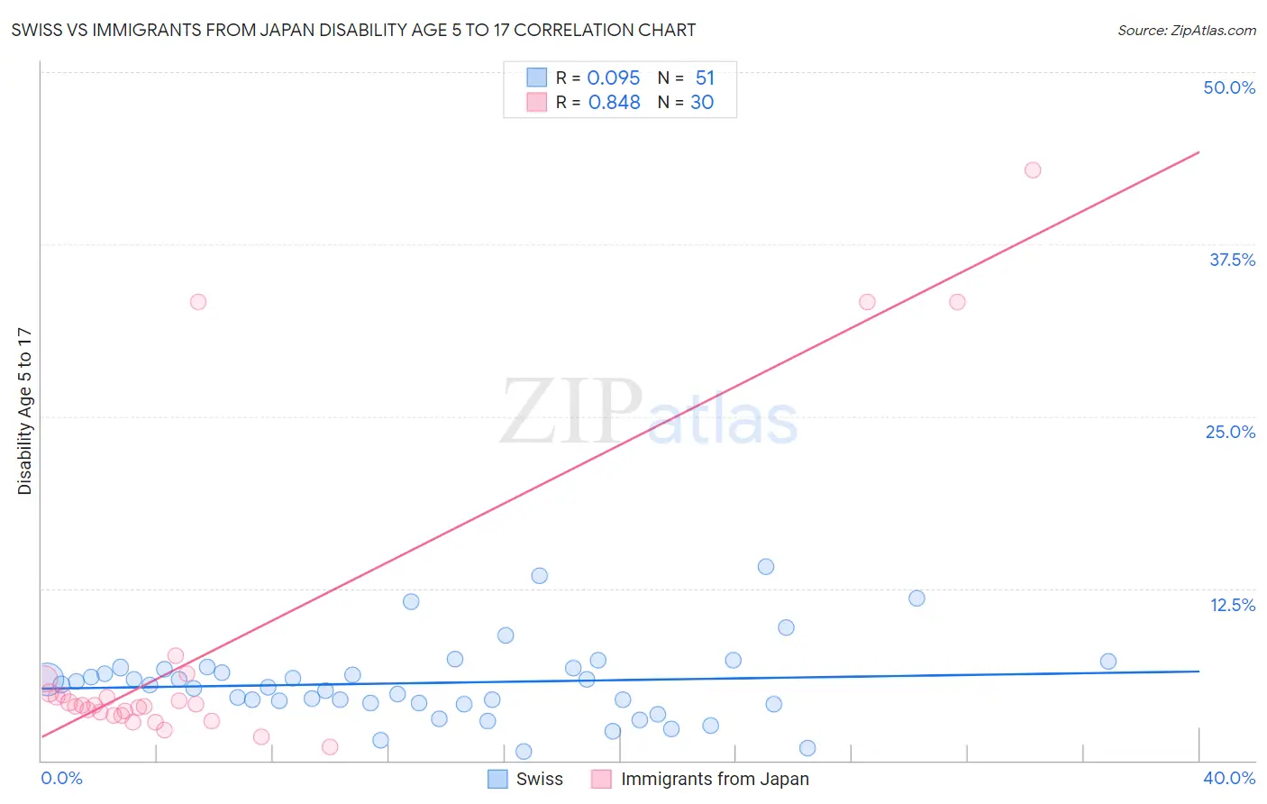 Swiss vs Immigrants from Japan Disability Age 5 to 17