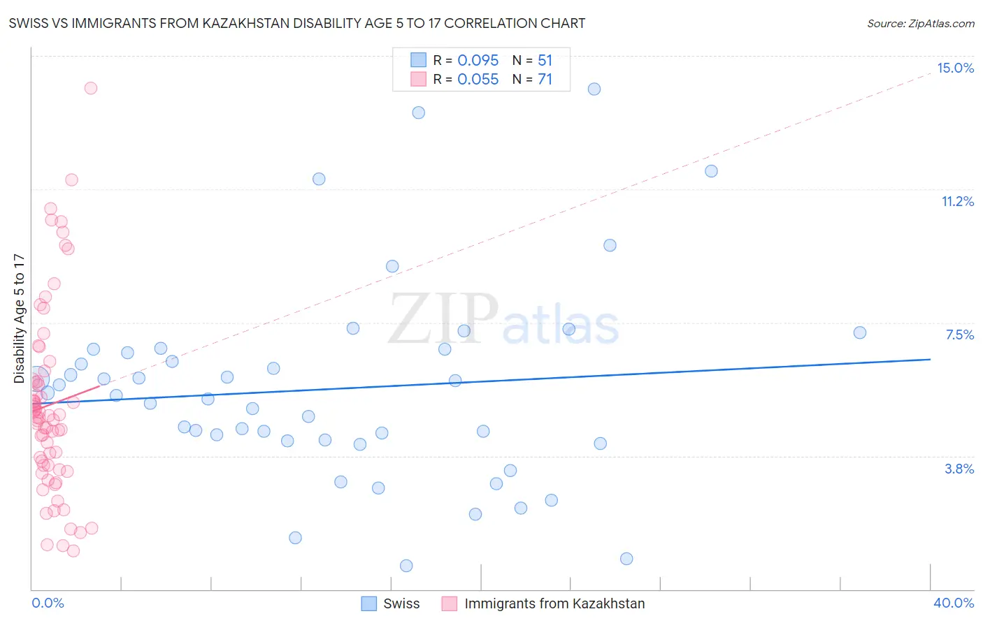 Swiss vs Immigrants from Kazakhstan Disability Age 5 to 17