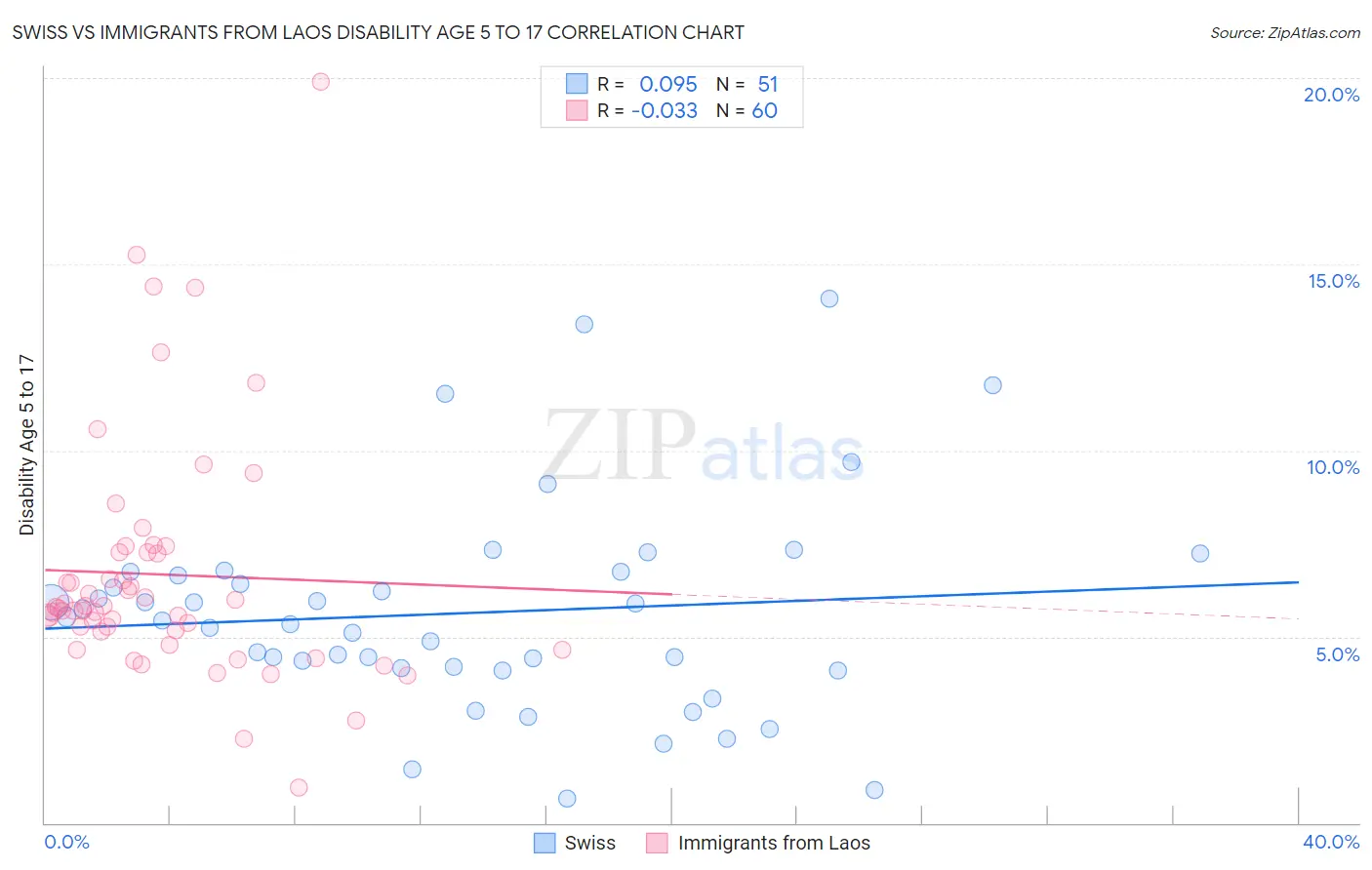 Swiss vs Immigrants from Laos Disability Age 5 to 17