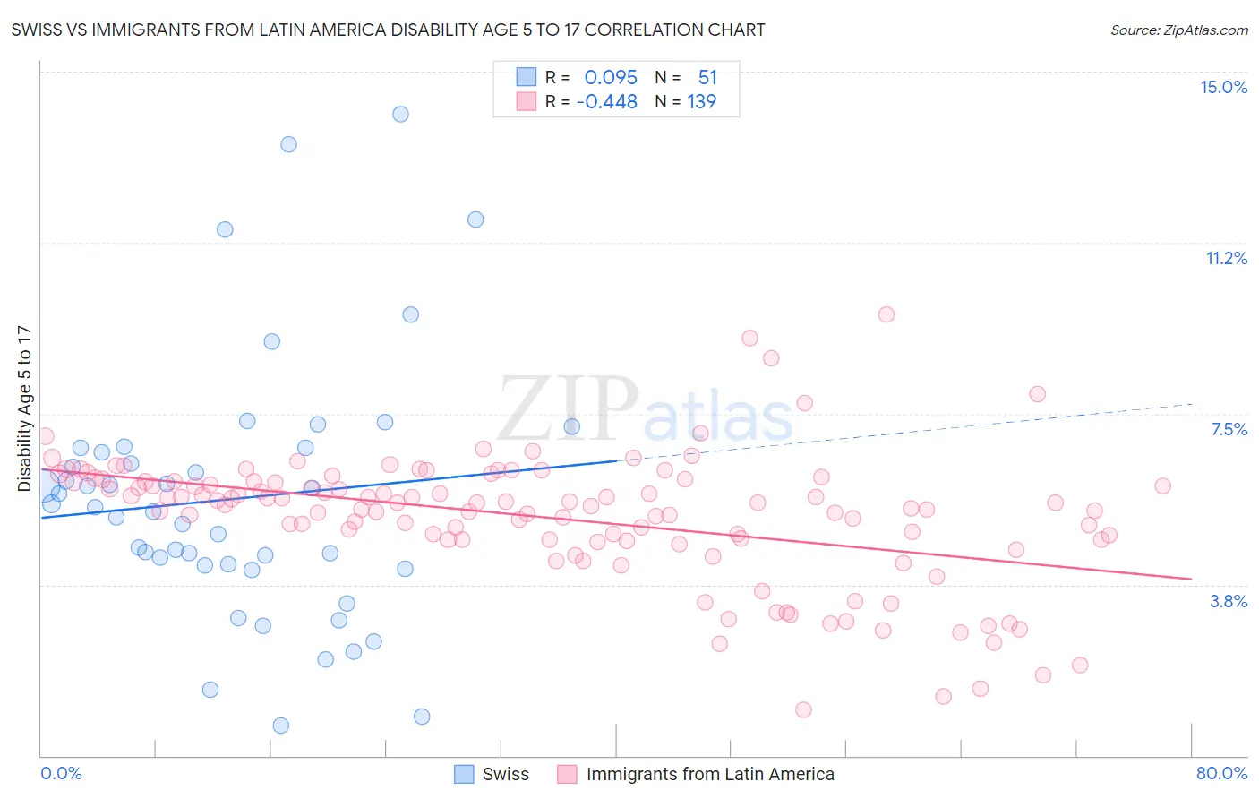 Swiss vs Immigrants from Latin America Disability Age 5 to 17