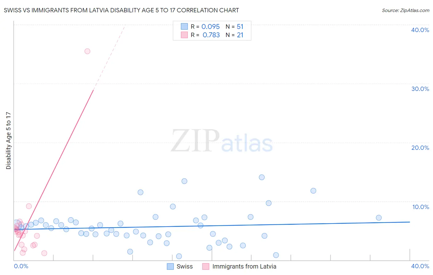 Swiss vs Immigrants from Latvia Disability Age 5 to 17