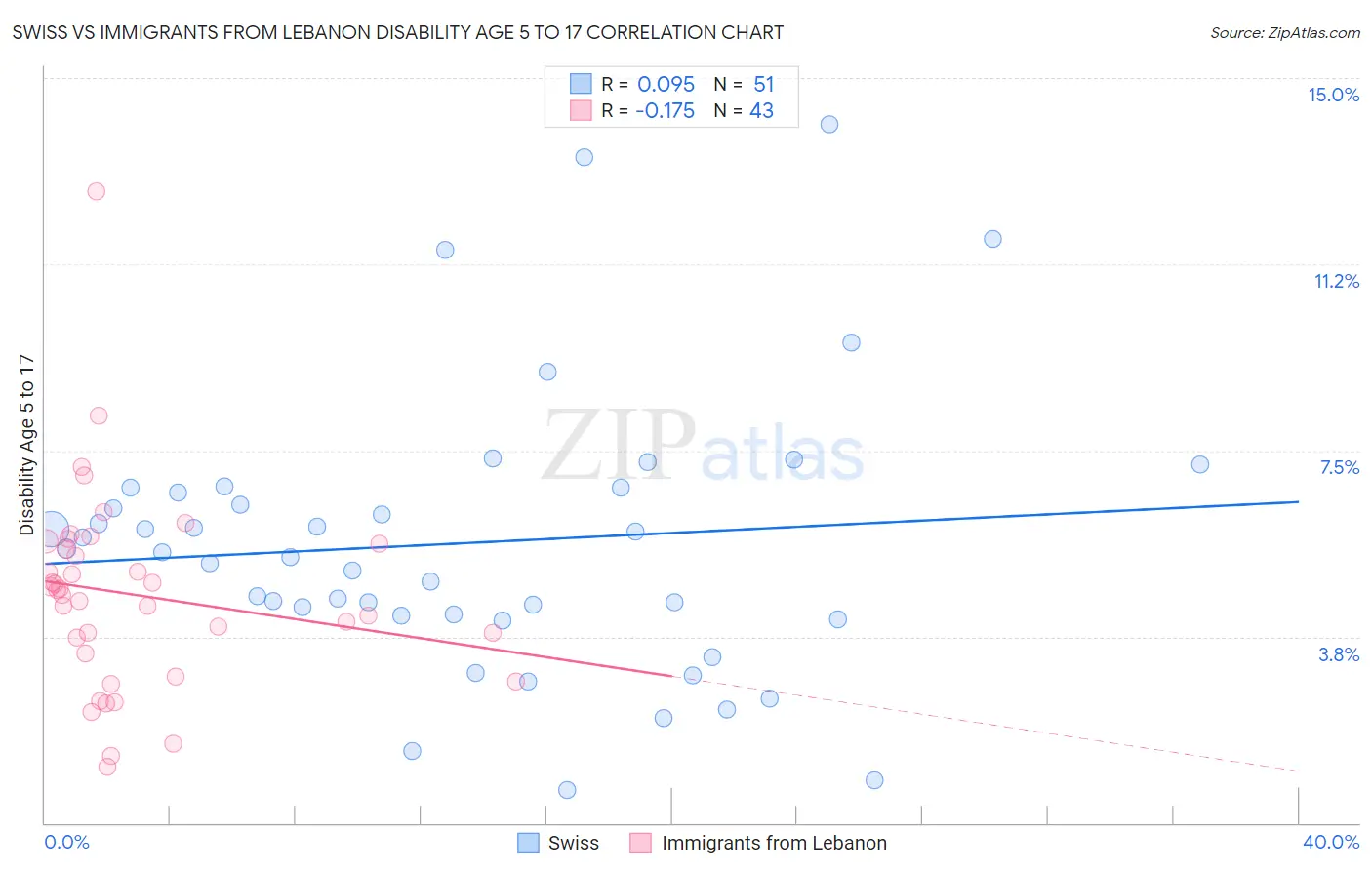 Swiss vs Immigrants from Lebanon Disability Age 5 to 17