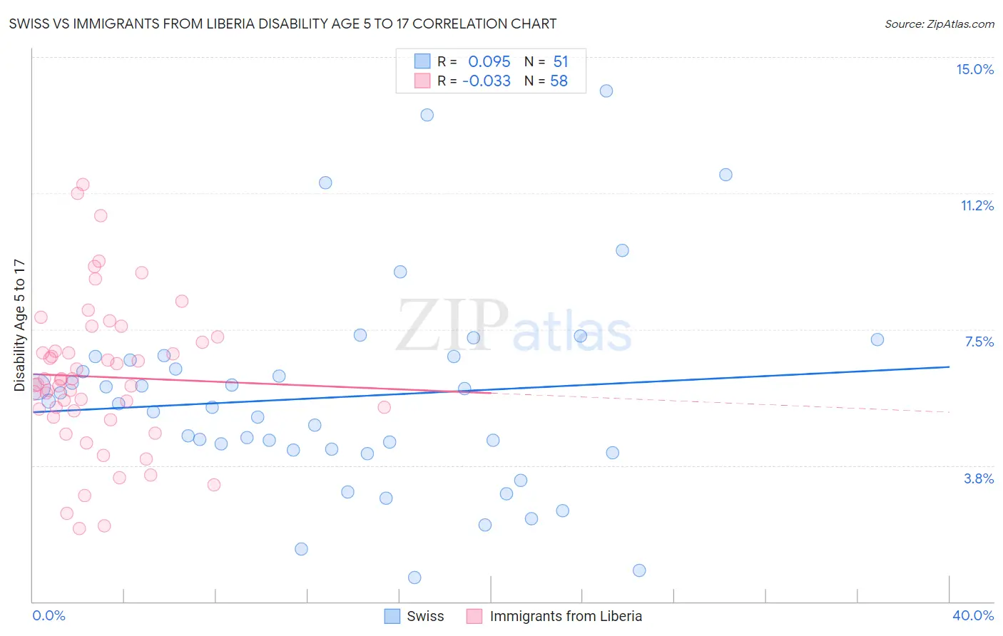 Swiss vs Immigrants from Liberia Disability Age 5 to 17