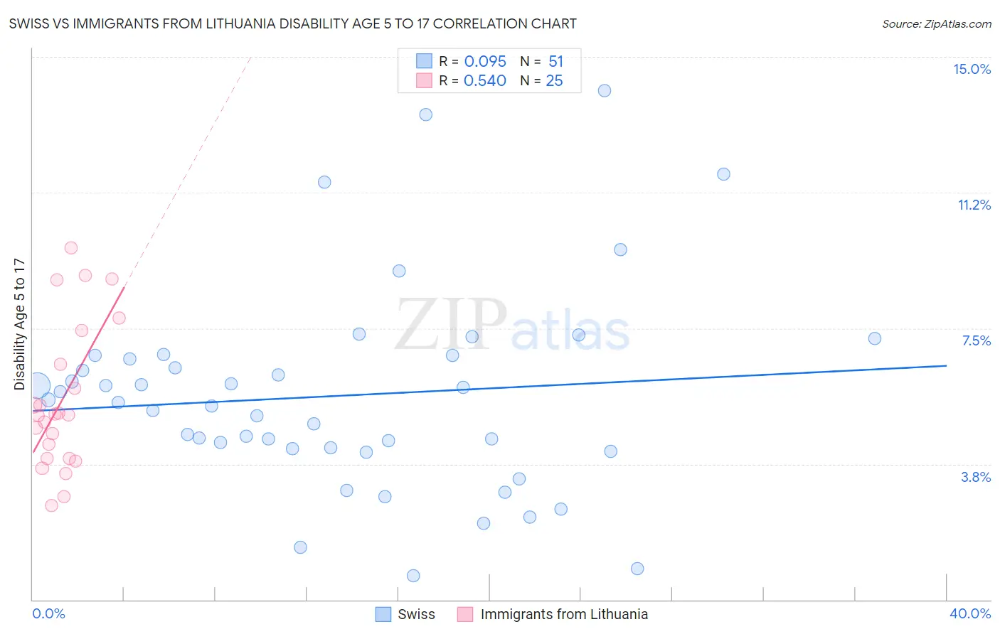 Swiss vs Immigrants from Lithuania Disability Age 5 to 17