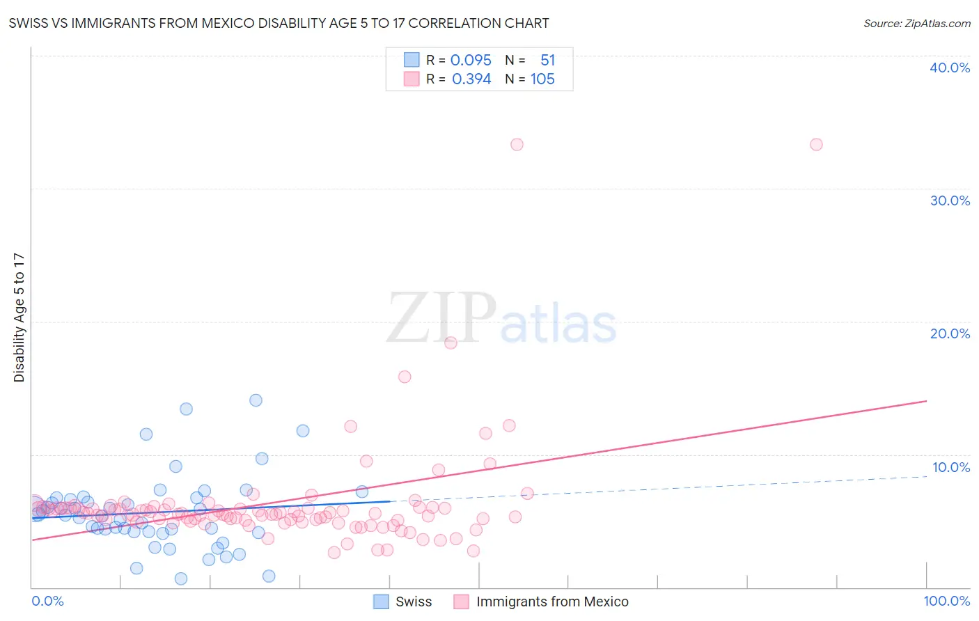 Swiss vs Immigrants from Mexico Disability Age 5 to 17