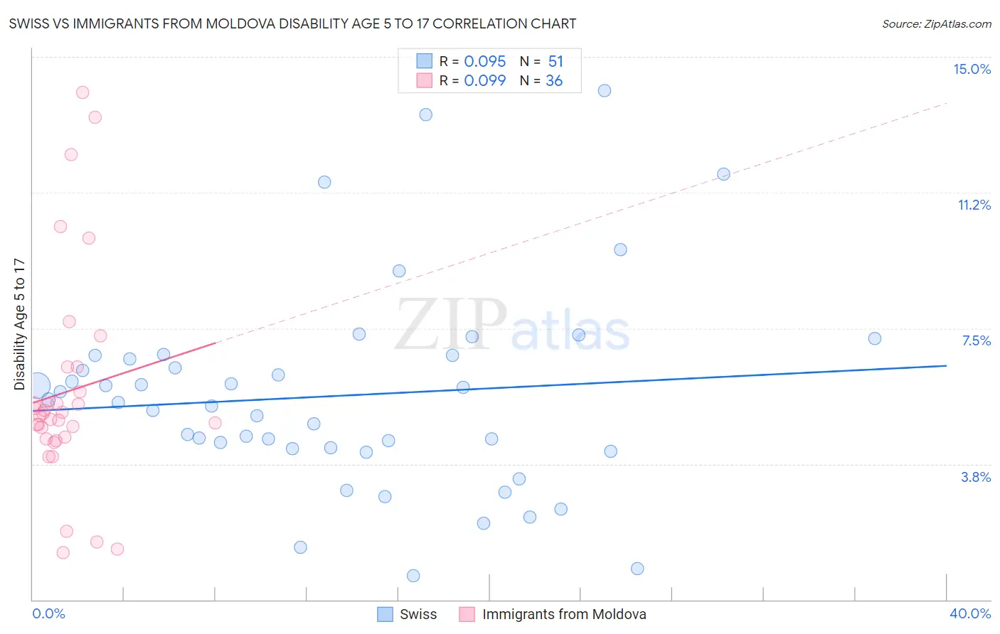 Swiss vs Immigrants from Moldova Disability Age 5 to 17