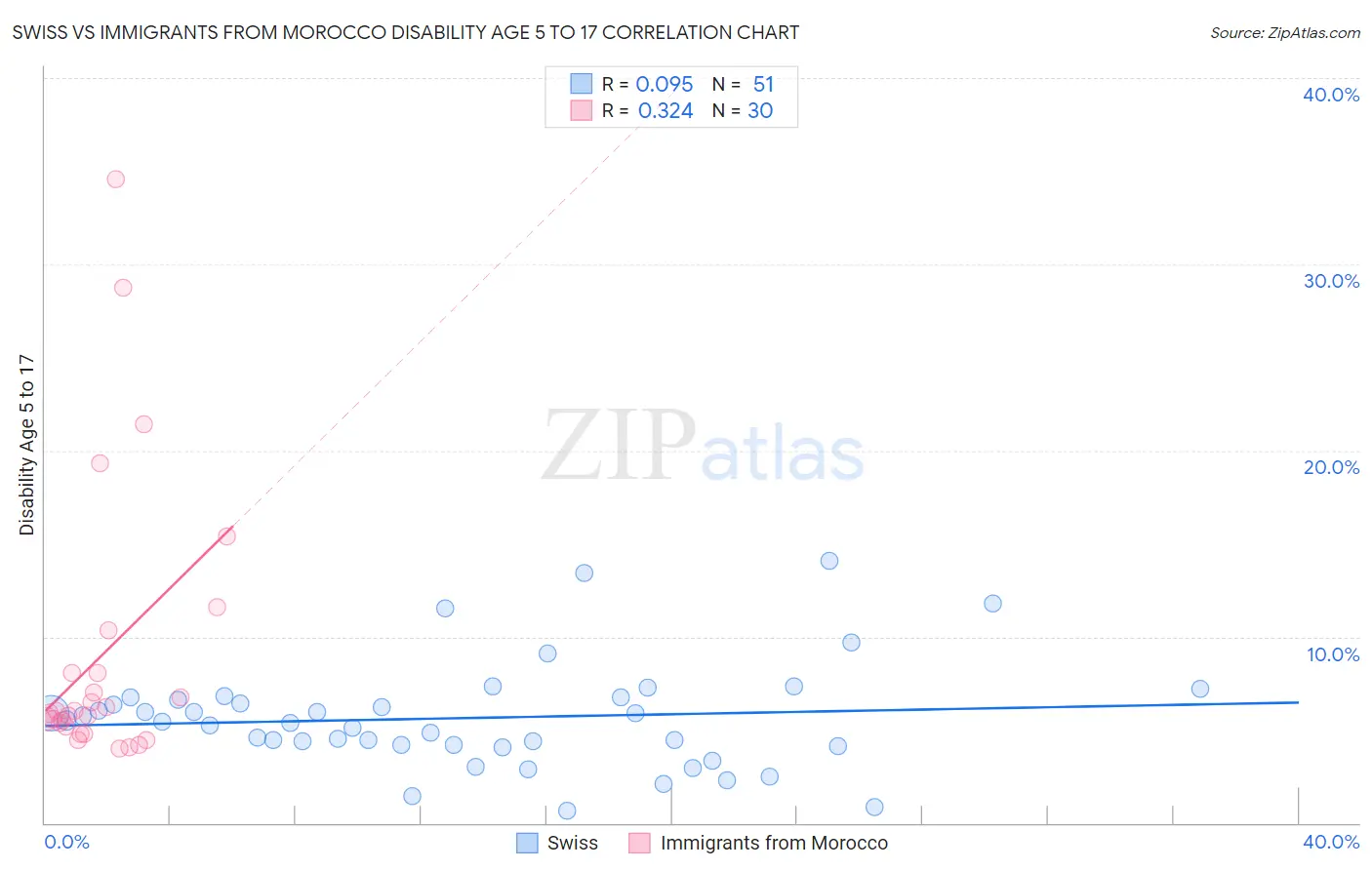 Swiss vs Immigrants from Morocco Disability Age 5 to 17