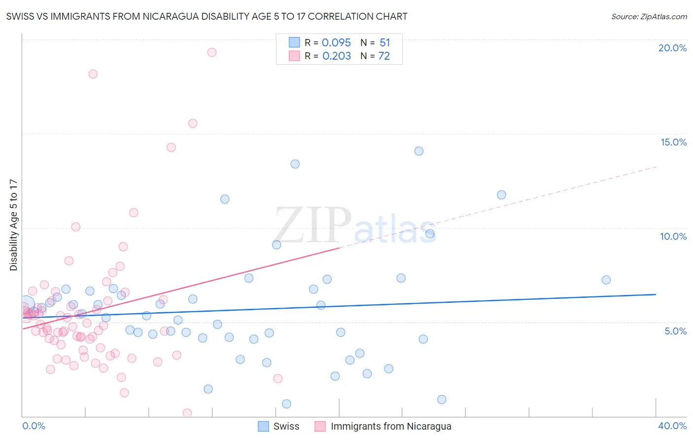 Swiss vs Immigrants from Nicaragua Disability Age 5 to 17