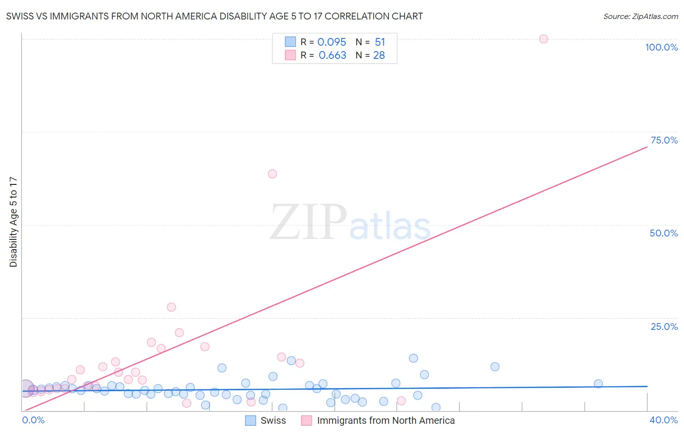 Swiss vs Immigrants from North America Disability Age 5 to 17