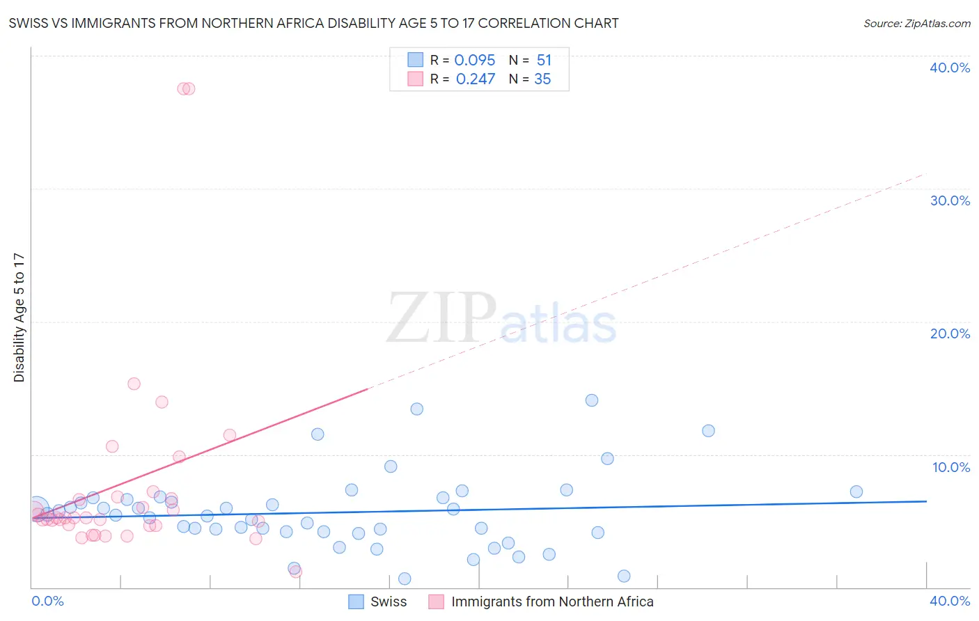 Swiss vs Immigrants from Northern Africa Disability Age 5 to 17