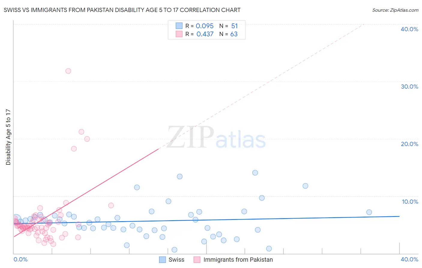 Swiss vs Immigrants from Pakistan Disability Age 5 to 17