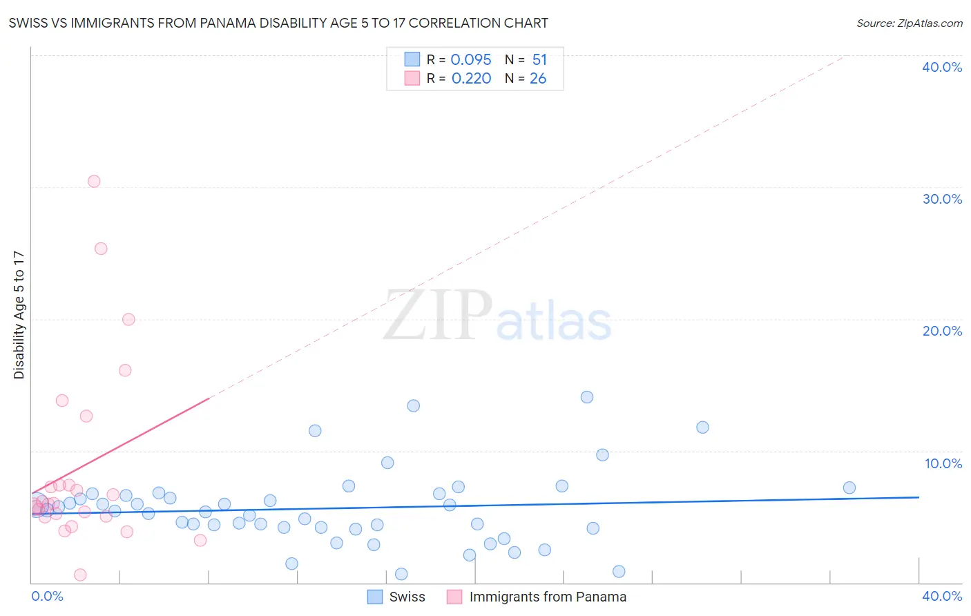Swiss vs Immigrants from Panama Disability Age 5 to 17