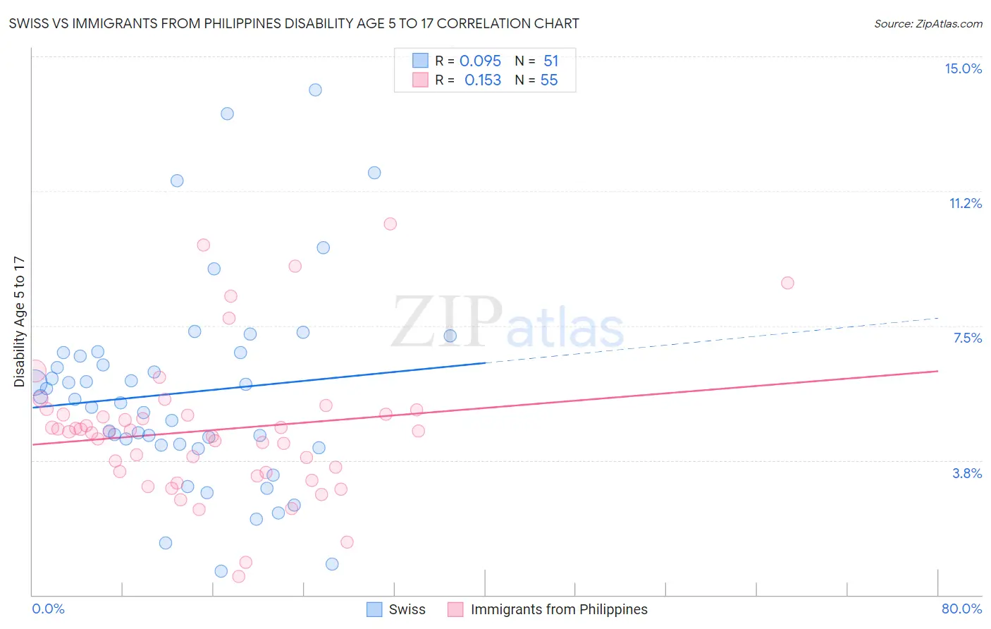 Swiss vs Immigrants from Philippines Disability Age 5 to 17