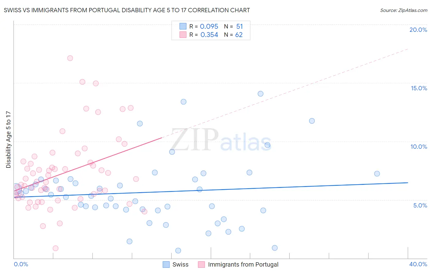 Swiss vs Immigrants from Portugal Disability Age 5 to 17