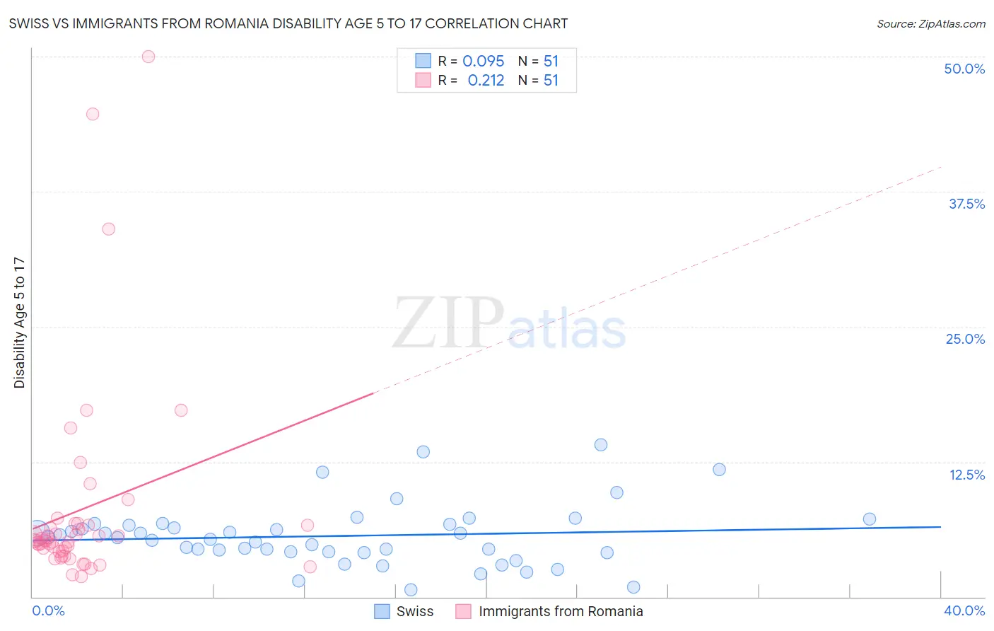 Swiss vs Immigrants from Romania Disability Age 5 to 17