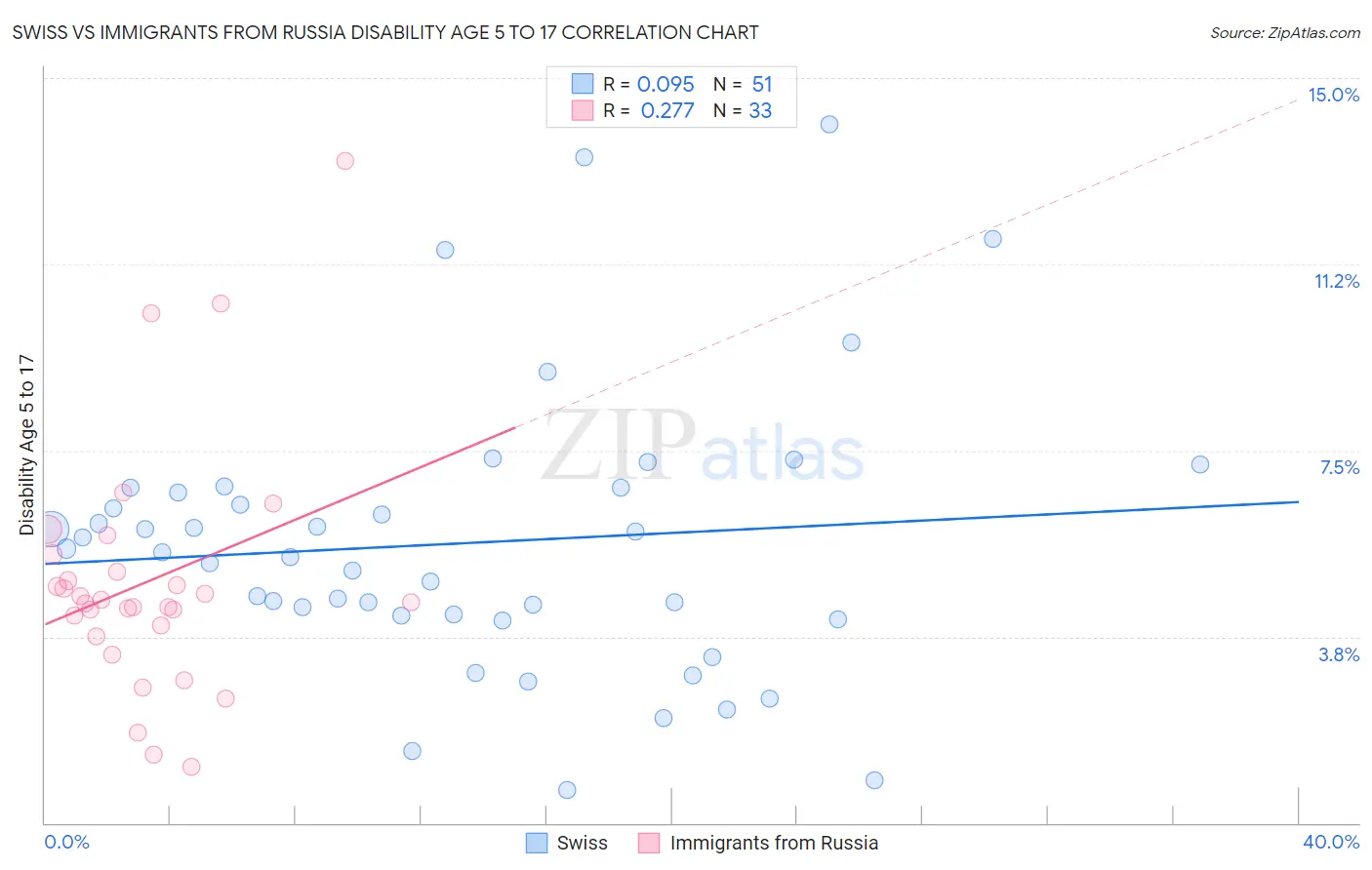 Swiss vs Immigrants from Russia Disability Age 5 to 17
