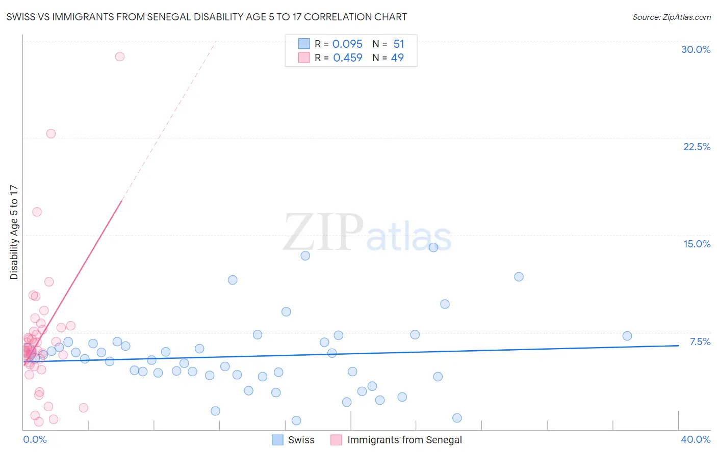 Swiss vs Immigrants from Senegal Disability Age 5 to 17