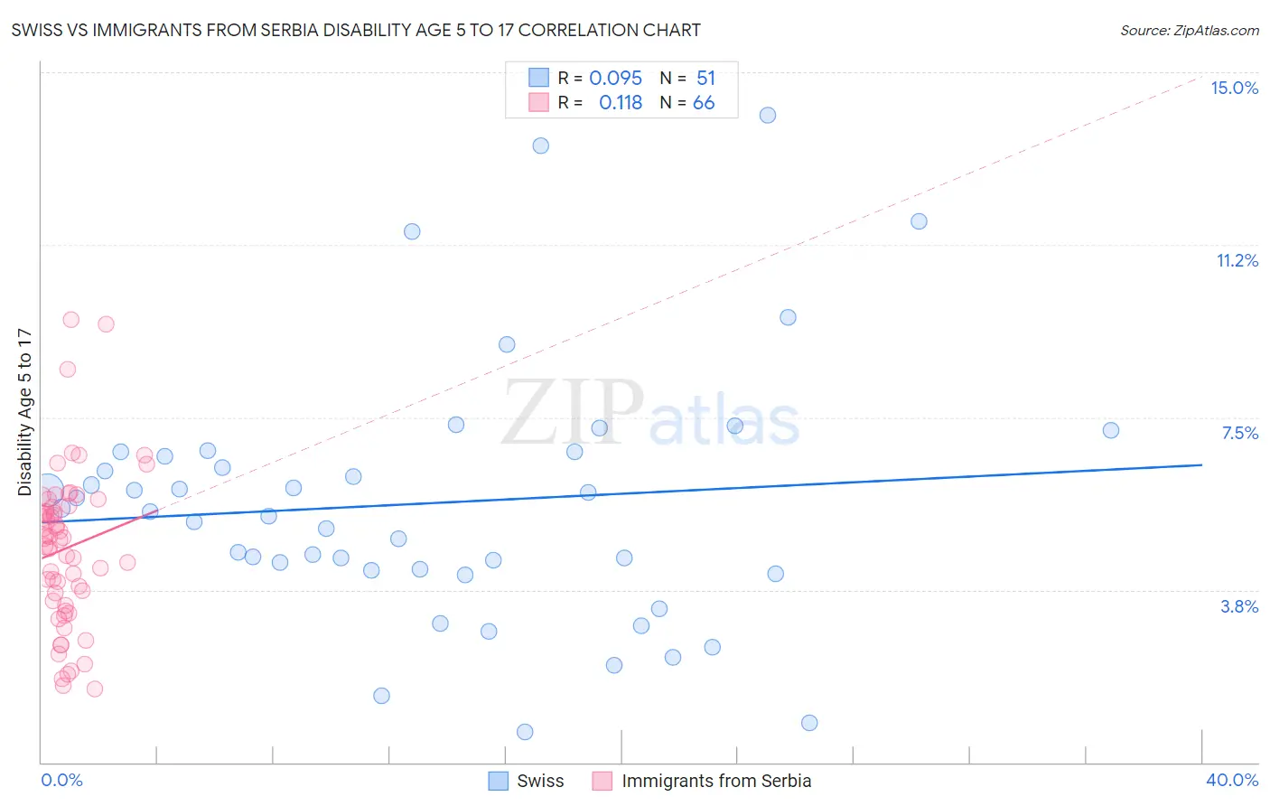 Swiss vs Immigrants from Serbia Disability Age 5 to 17