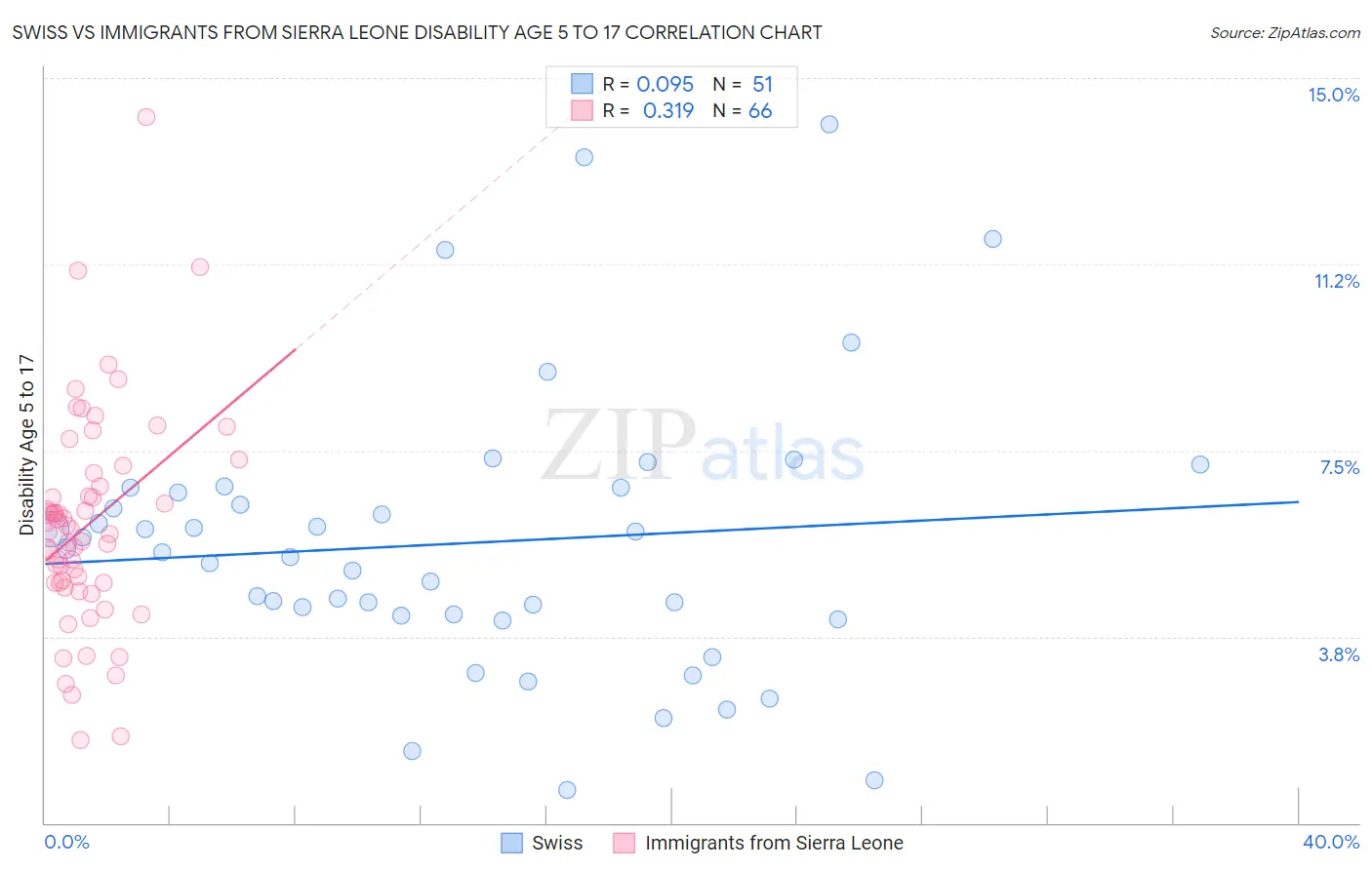 Swiss vs Immigrants from Sierra Leone Disability Age 5 to 17