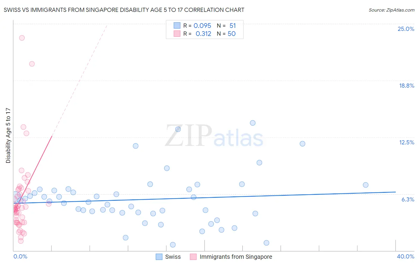 Swiss vs Immigrants from Singapore Disability Age 5 to 17