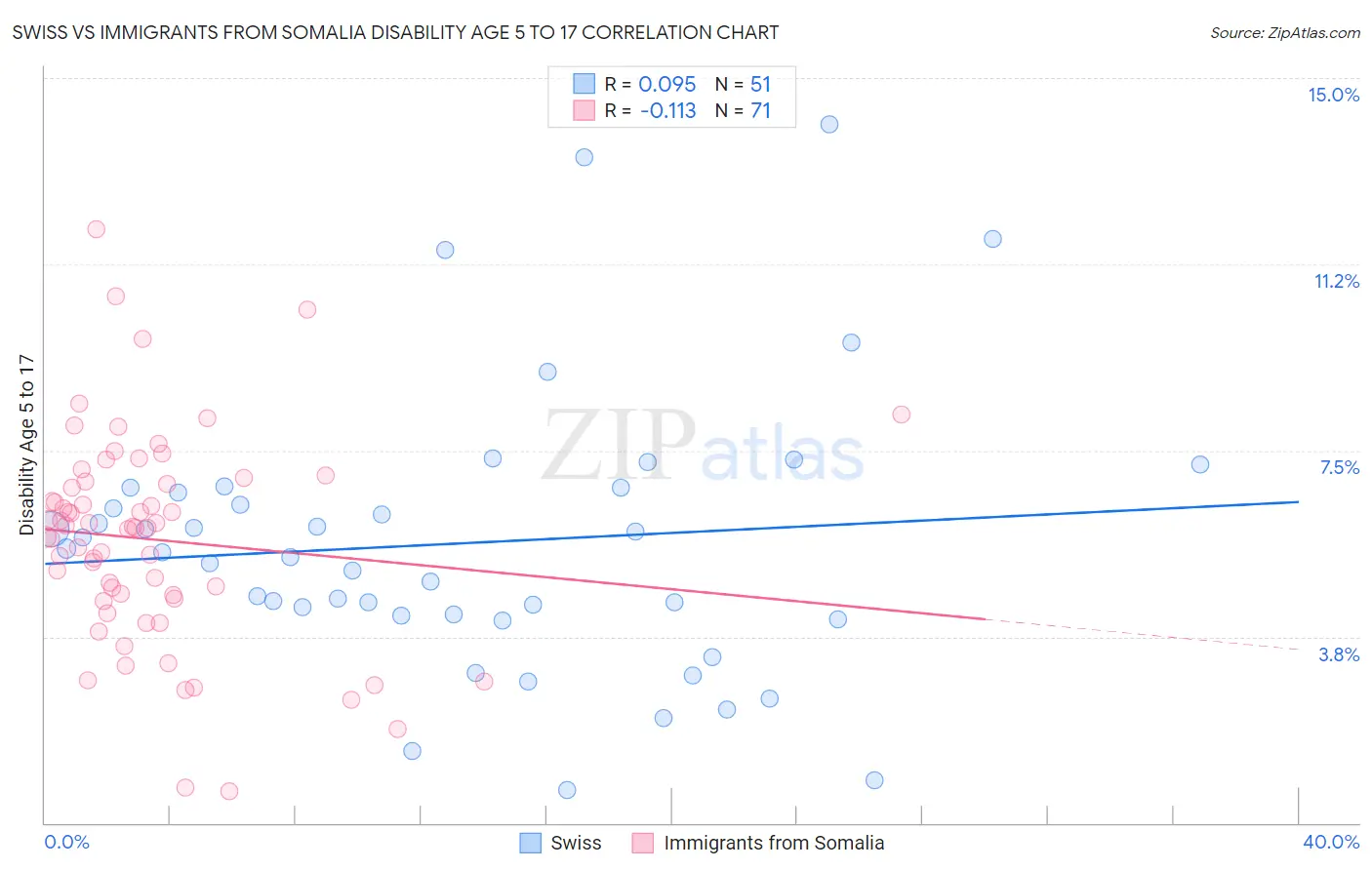 Swiss vs Immigrants from Somalia Disability Age 5 to 17