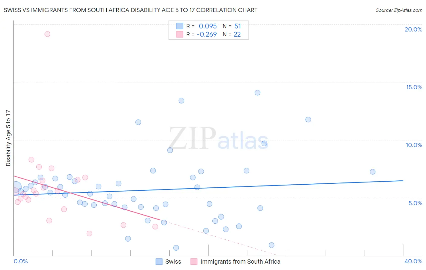 Swiss vs Immigrants from South Africa Disability Age 5 to 17