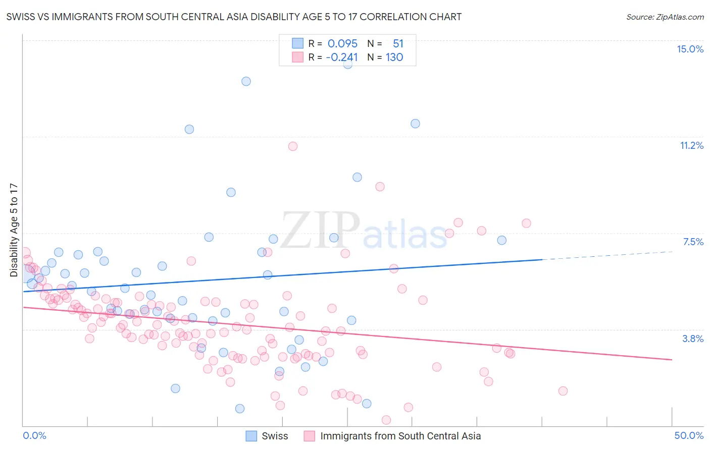 Swiss vs Immigrants from South Central Asia Disability Age 5 to 17