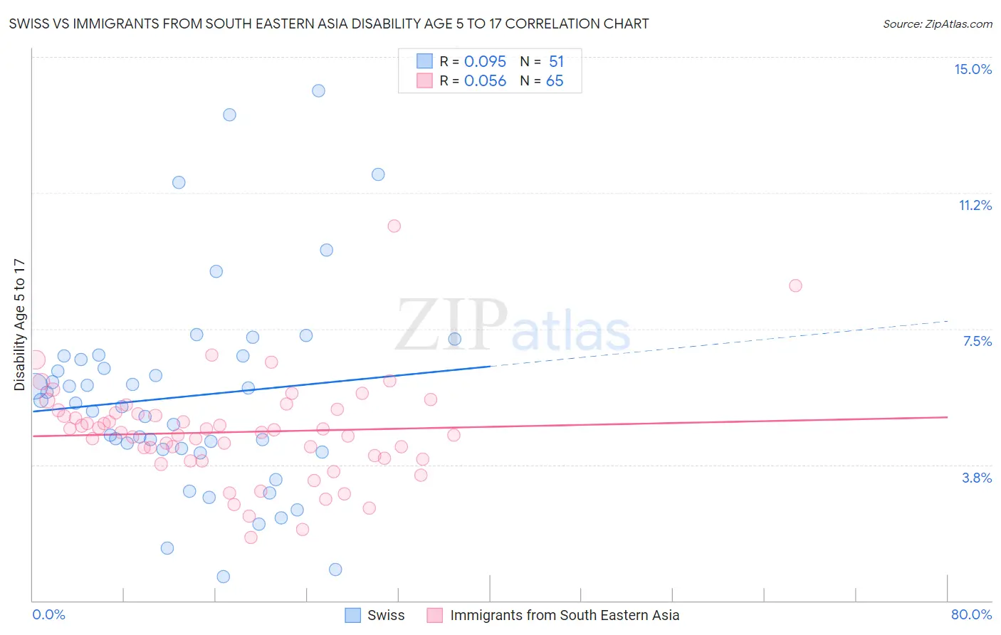 Swiss vs Immigrants from South Eastern Asia Disability Age 5 to 17