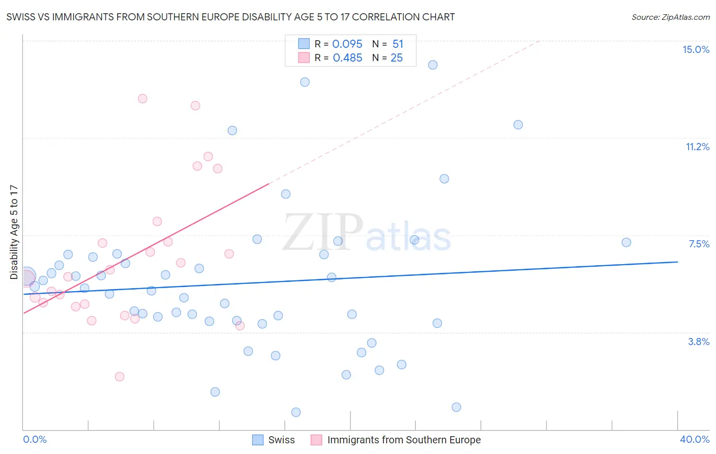 Swiss vs Immigrants from Southern Europe Disability Age 5 to 17