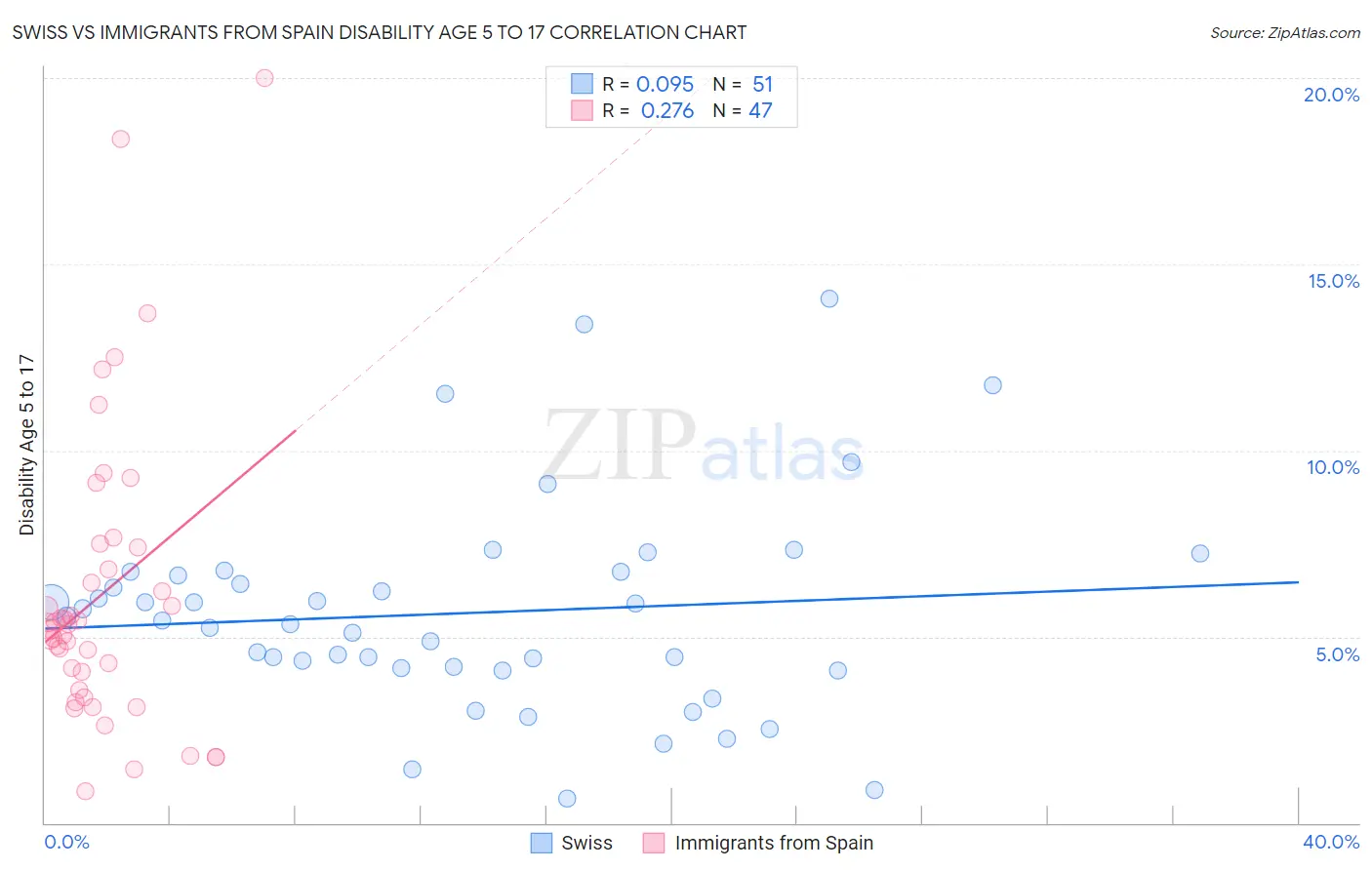 Swiss vs Immigrants from Spain Disability Age 5 to 17