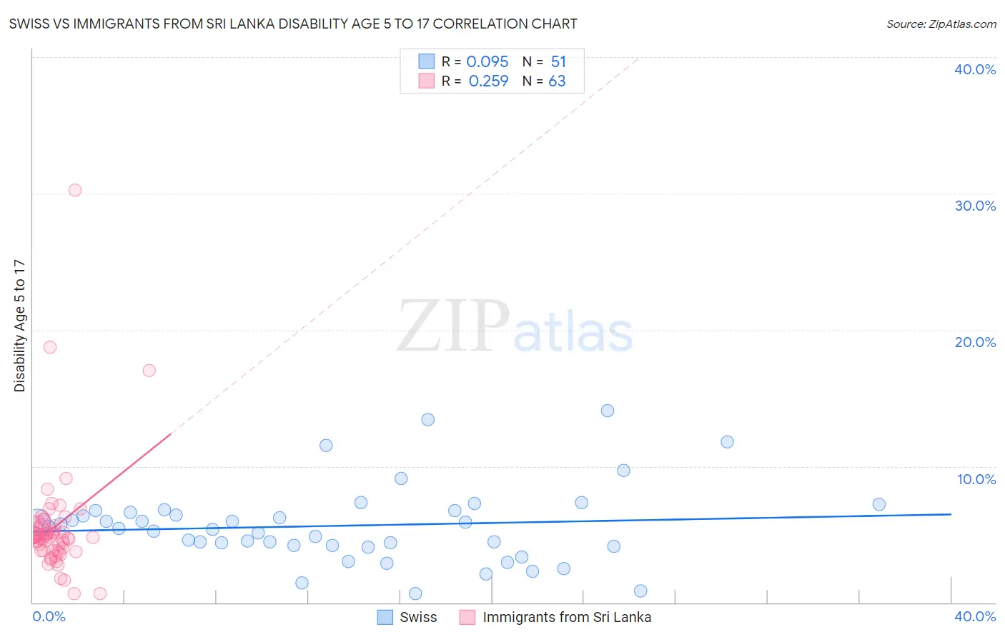 Swiss vs Immigrants from Sri Lanka Disability Age 5 to 17