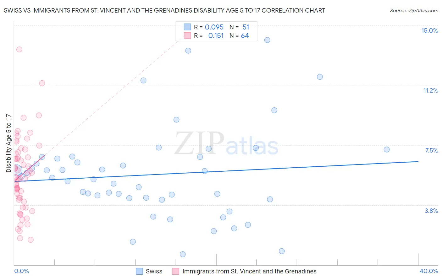 Swiss vs Immigrants from St. Vincent and the Grenadines Disability Age 5 to 17
