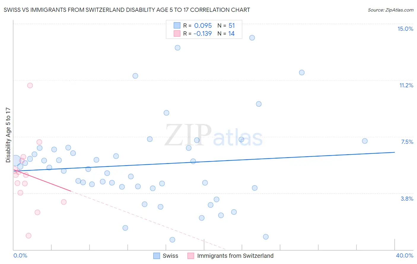 Swiss vs Immigrants from Switzerland Disability Age 5 to 17