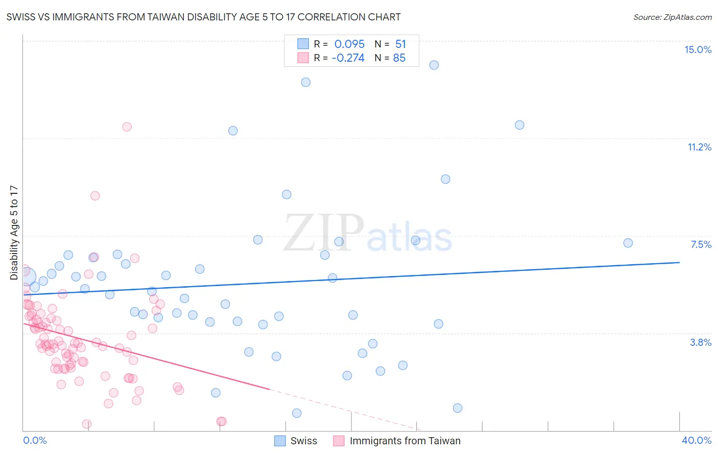 Swiss vs Immigrants from Taiwan Disability Age 5 to 17