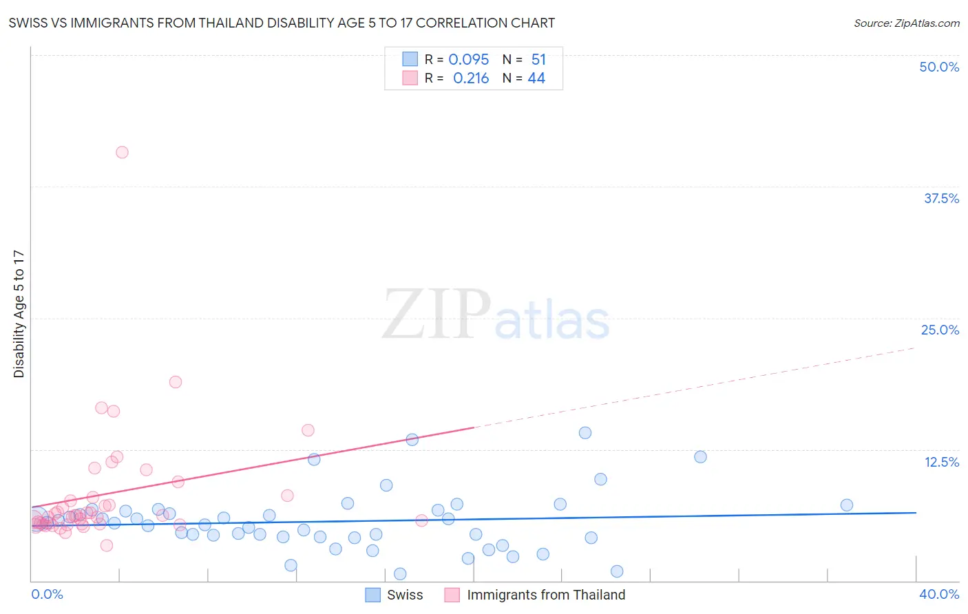 Swiss vs Immigrants from Thailand Disability Age 5 to 17
