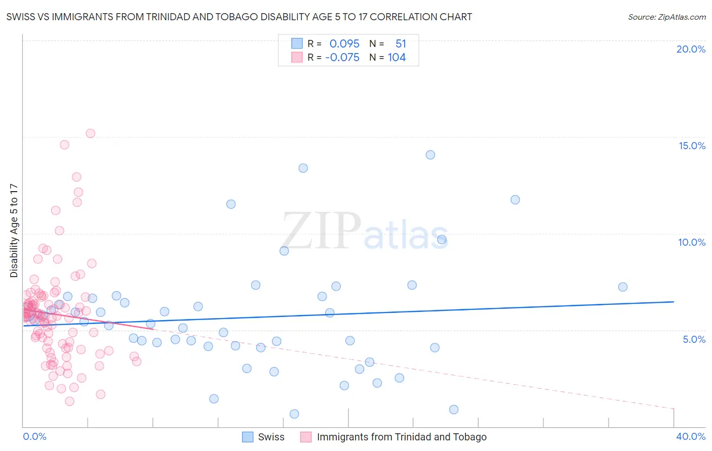 Swiss vs Immigrants from Trinidad and Tobago Disability Age 5 to 17