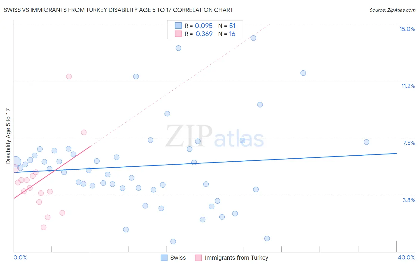 Swiss vs Immigrants from Turkey Disability Age 5 to 17
