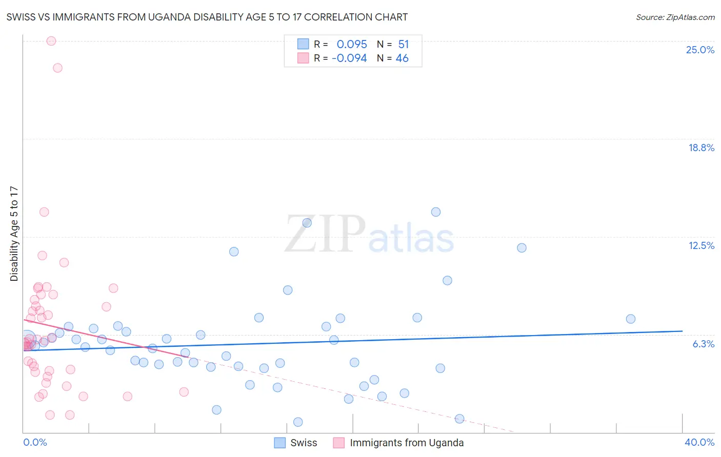 Swiss vs Immigrants from Uganda Disability Age 5 to 17