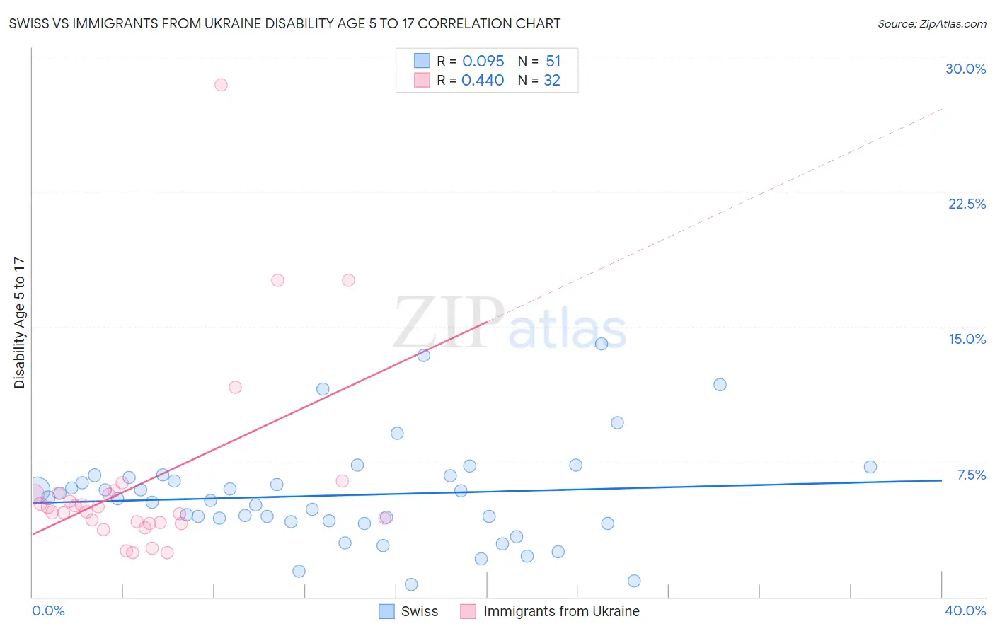 Swiss vs Immigrants from Ukraine Disability Age 5 to 17