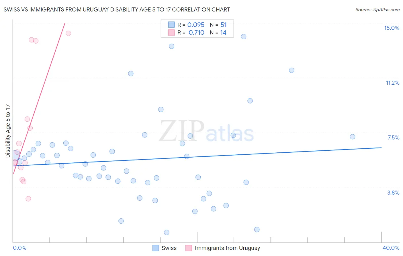 Swiss vs Immigrants from Uruguay Disability Age 5 to 17