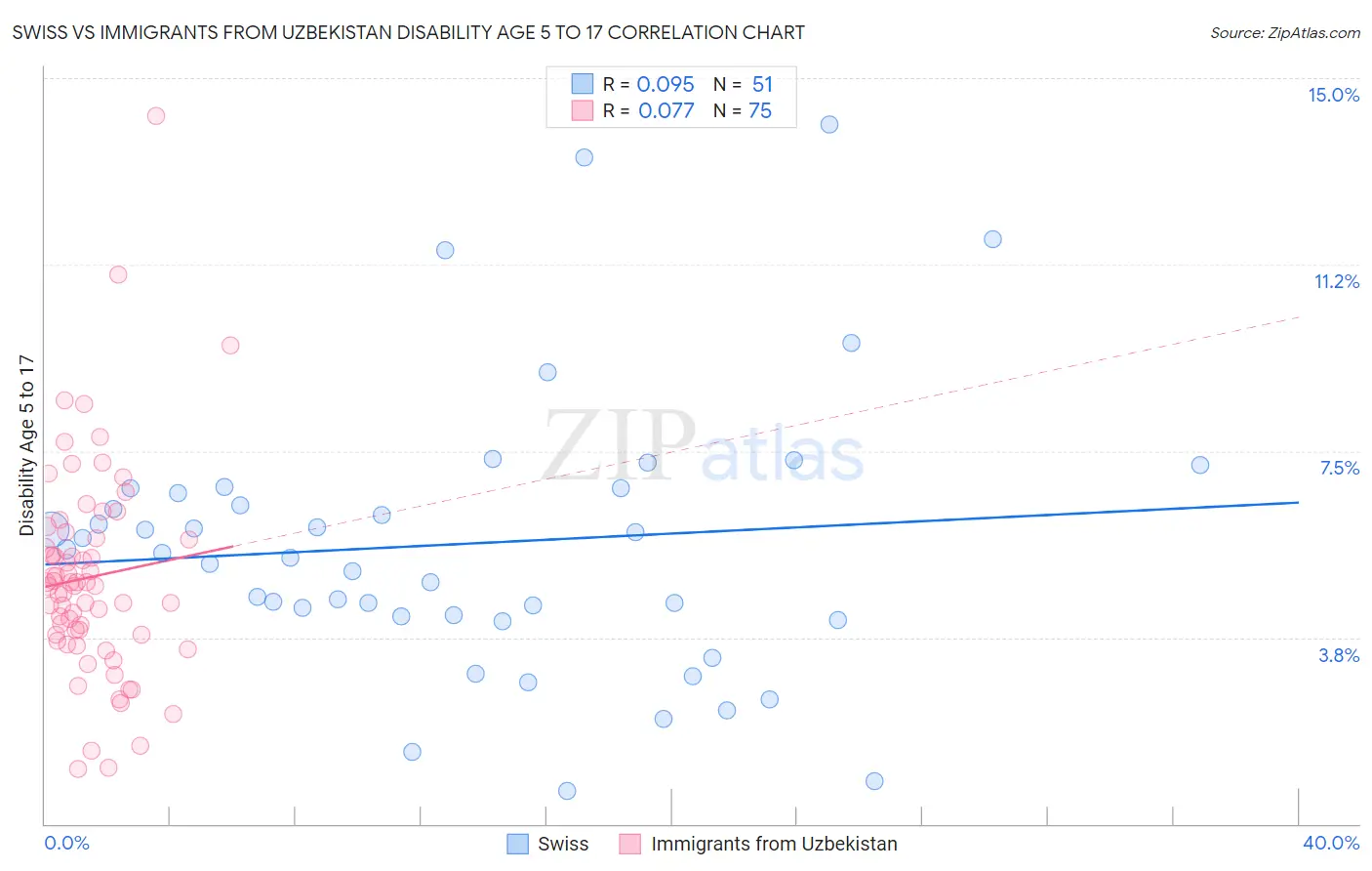 Swiss vs Immigrants from Uzbekistan Disability Age 5 to 17