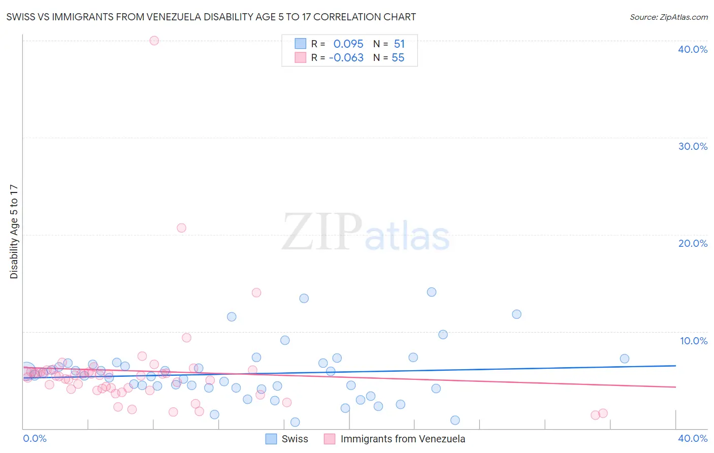 Swiss vs Immigrants from Venezuela Disability Age 5 to 17