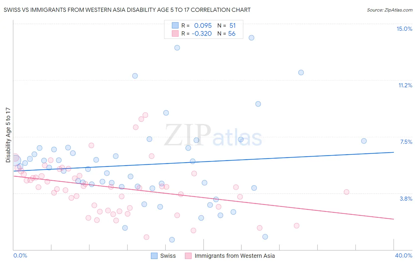 Swiss vs Immigrants from Western Asia Disability Age 5 to 17