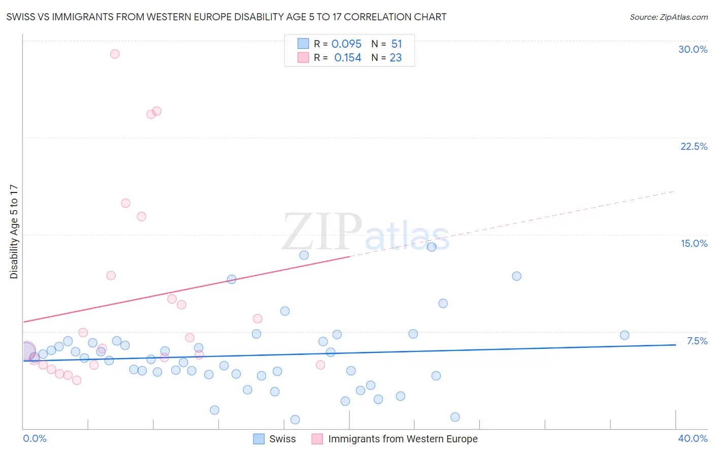 Swiss vs Immigrants from Western Europe Disability Age 5 to 17