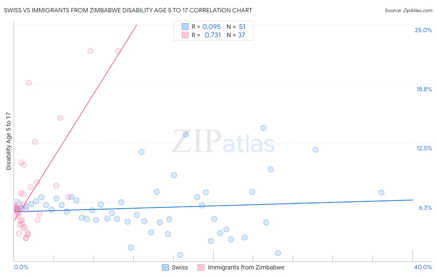 Swiss vs Immigrants from Zimbabwe Disability Age 5 to 17