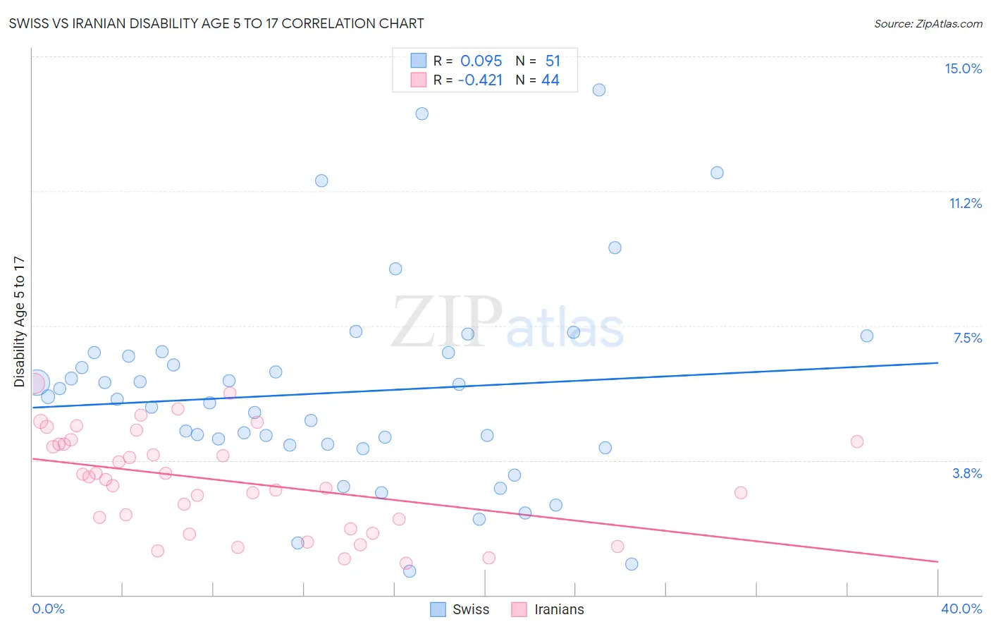 Swiss vs Iranian Disability Age 5 to 17