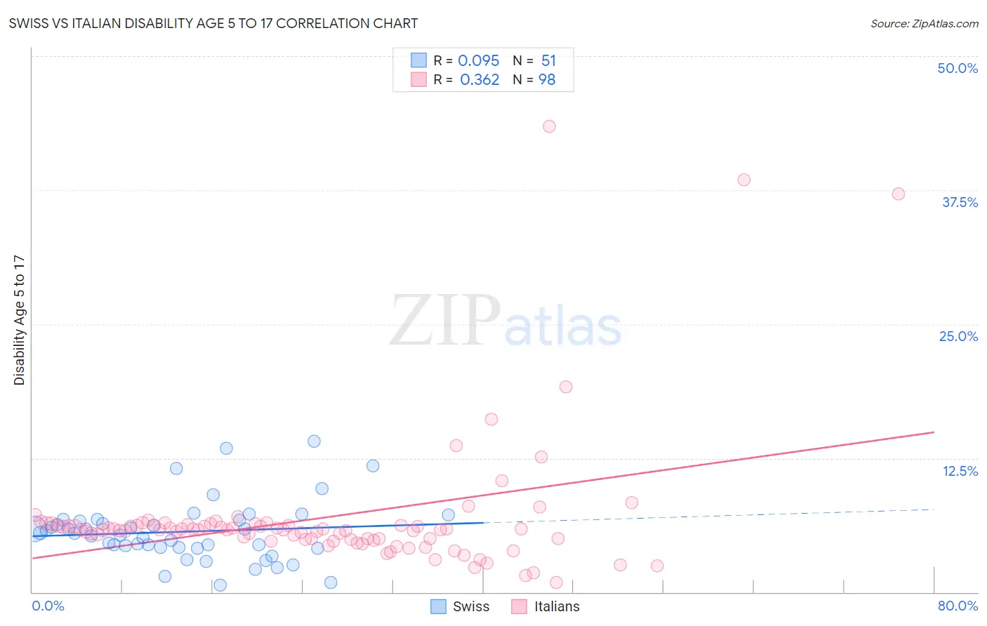 Swiss vs Italian Disability Age 5 to 17