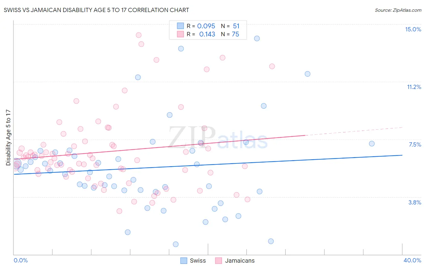 Swiss vs Jamaican Disability Age 5 to 17