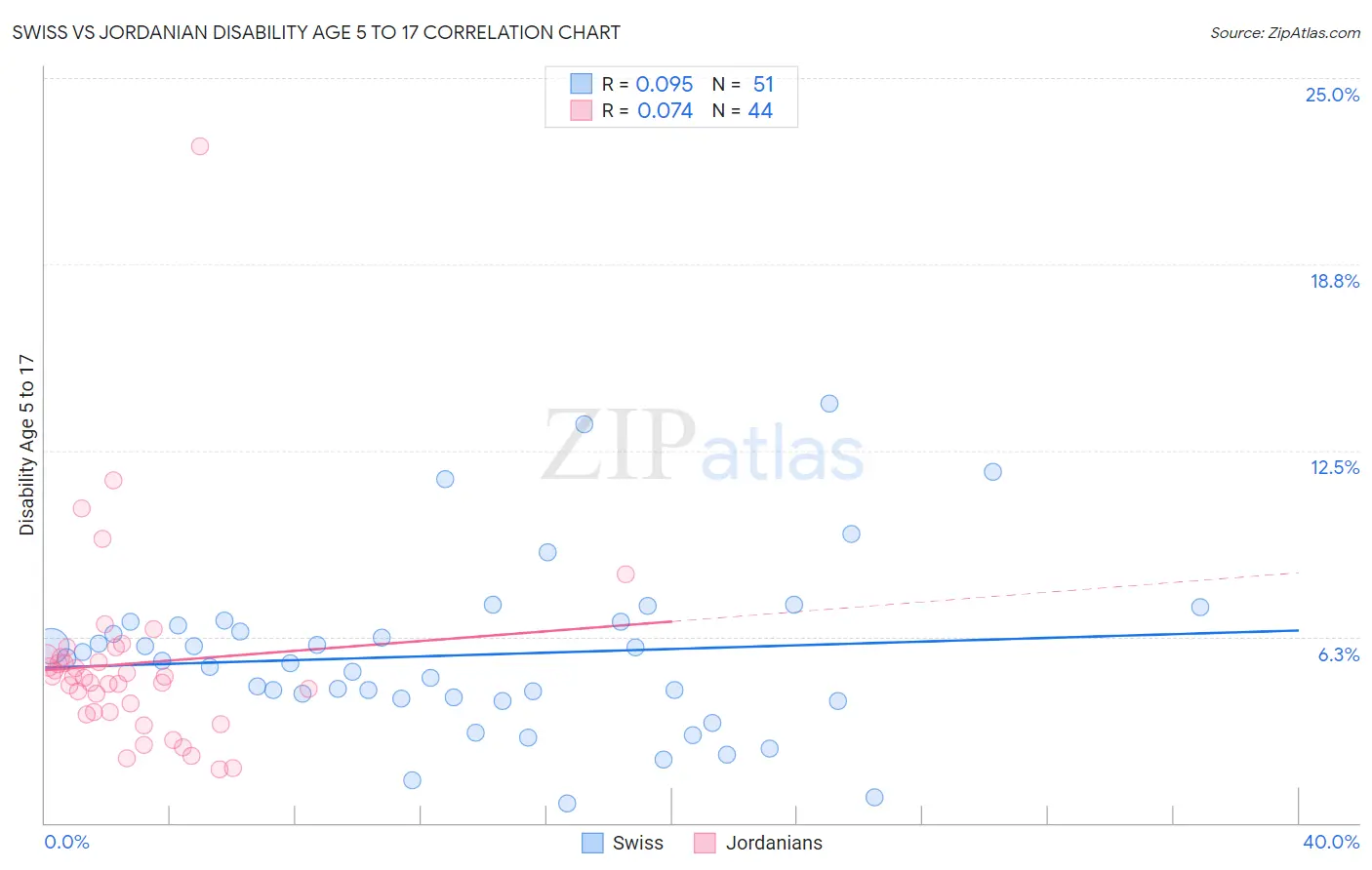 Swiss vs Jordanian Disability Age 5 to 17