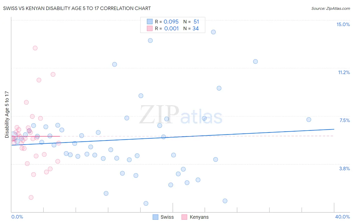 Swiss vs Kenyan Disability Age 5 to 17